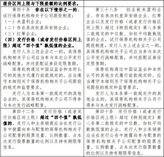 科创板股票发行承销规则优化_一轮新股发行制度改革_创业板新股发行定价机制调整