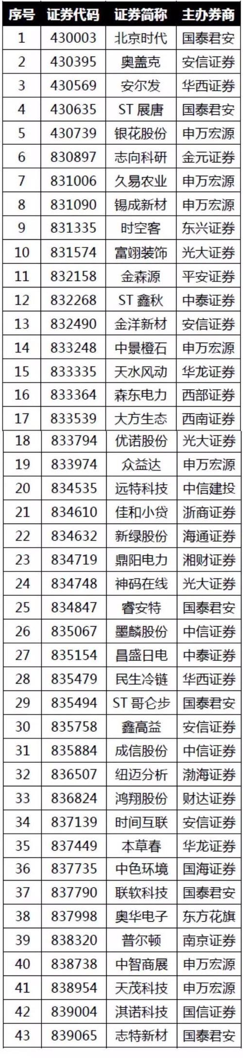 新三板60家公司未按时披露年报，被暂停转让