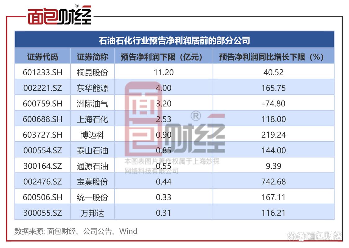中国石油中期派息 126.76 亿且派息率 100%，粤华包