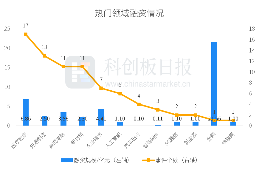 5.17 - 5.23国内83起投融资事件，医疗等领域活跃