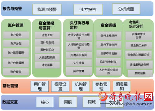 齐鲁晚报2月9日讯：银行资金头寸管理意义重大，现状待提升？