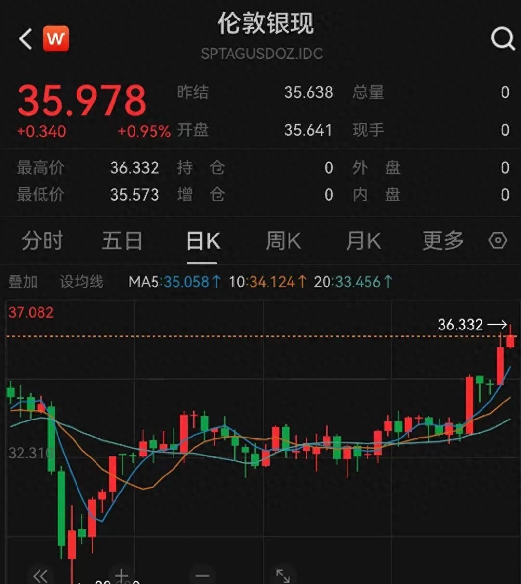 白银价格彻底疯了！一周涨幅超9%，A股相关概念股集体涨停