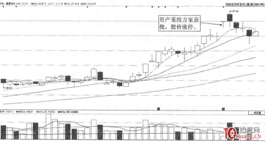 透析资产重组来选股，这些投资技巧你知道吗？