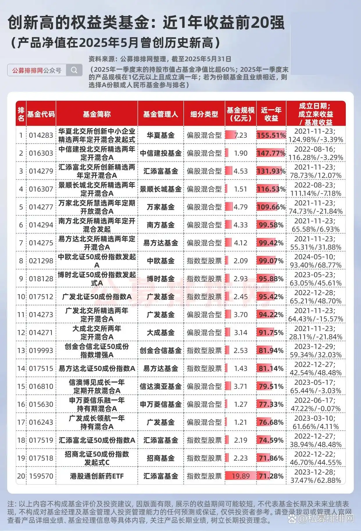 2025年5月A股窄幅震荡，多类公募基金净值创新高