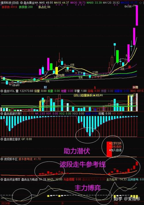 通达信突破回踩指标：股票投资者的选股利器，如何应用？