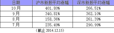 新股申购期望收益受中签率涨幅影响，如何提升中签率？