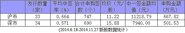 新股中签率与收益预测_新股申购中签率策略_沪深两市中签率比较