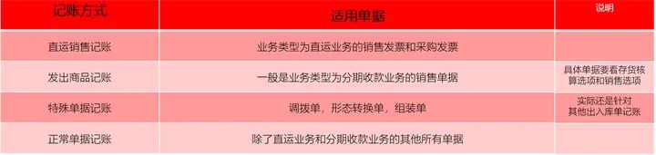 存货核算记账有啥区别？界面单据为何显示灰色无法勾选？