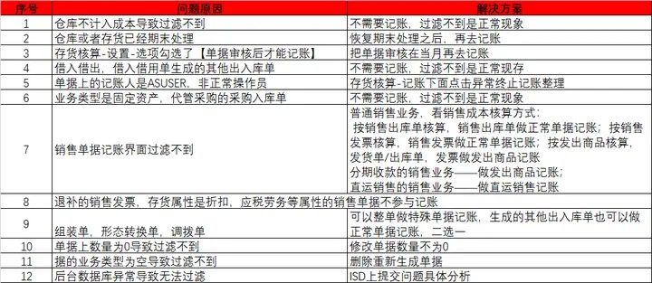 存货核算单据显示灰色原因_u8存货核算期初记账_存货核算记账方式