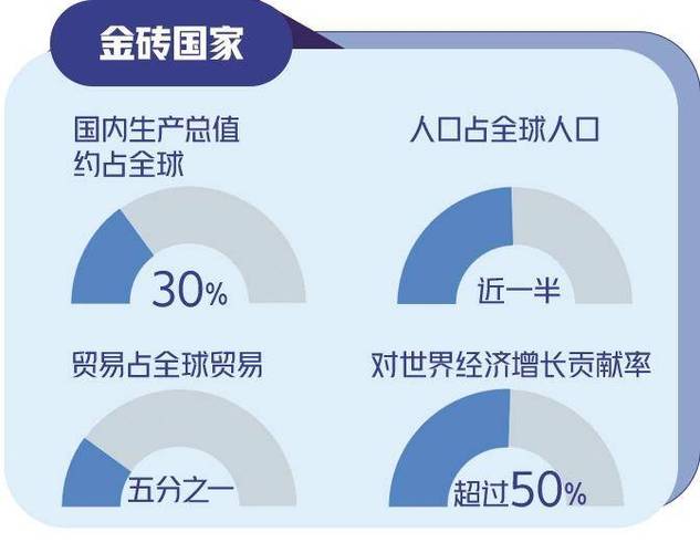 金砖五国总人口_金砖国家贸易往来数据_金砖国家经济实力分析