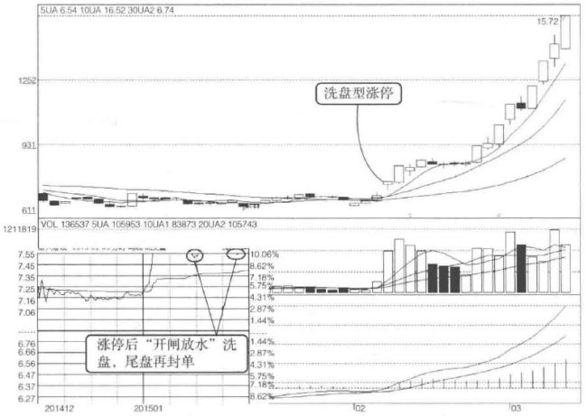 庄家洗盘目的_三只乌鸦会是洗盘吗_洗盘信号识别