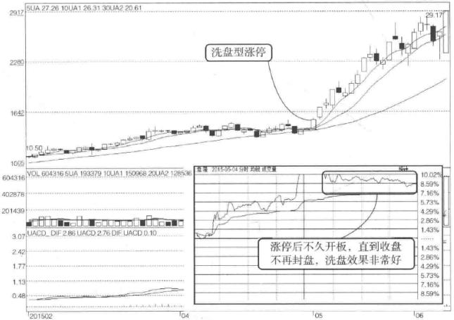 庄家洗盘目的_三只乌鸦会是洗盘吗_洗盘信号识别