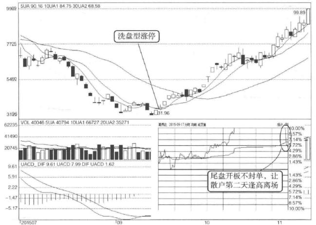 洗盘信号识别_庄家洗盘目的_三只乌鸦会是洗盘吗