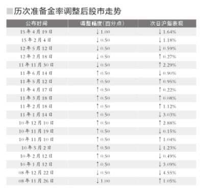 央行降息降准 2015年8月26日利率调整 降准释放7000亿流动性_央行降息降准对股市的影响