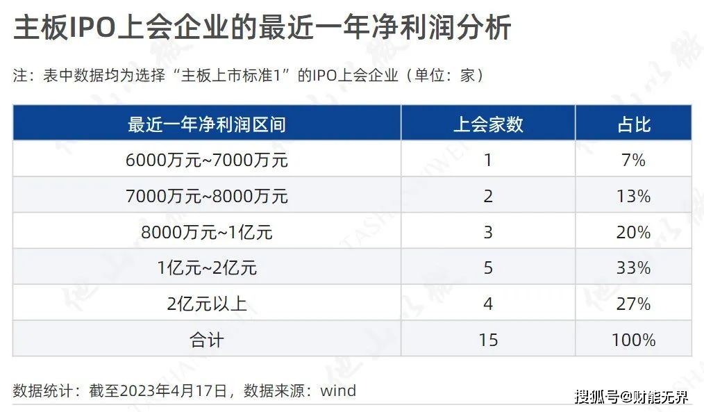 全面注册制下主板IPO上市，市值及财务指标要求有新标准？