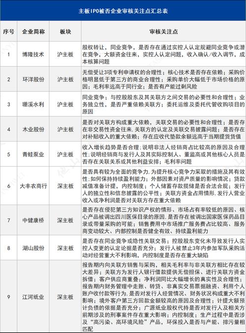 主板IPO净利润分析_ipo主板条件标准_全面注册制主板IPO财务指标
