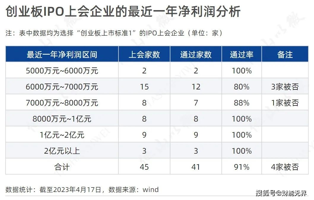 全面注册制主板IPO财务指标_ipo主板条件标准_主板IPO净利润分析