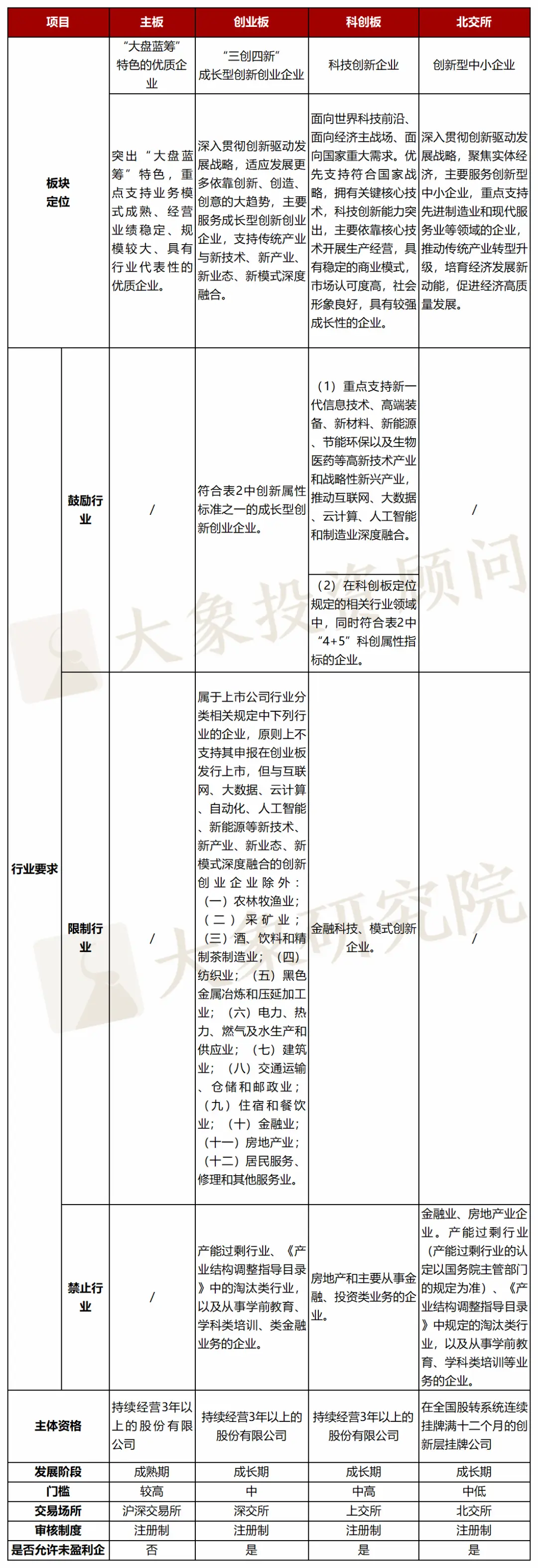 大象投顾IPO资讯平台：全面注册制下各板块IPO条件对比分析