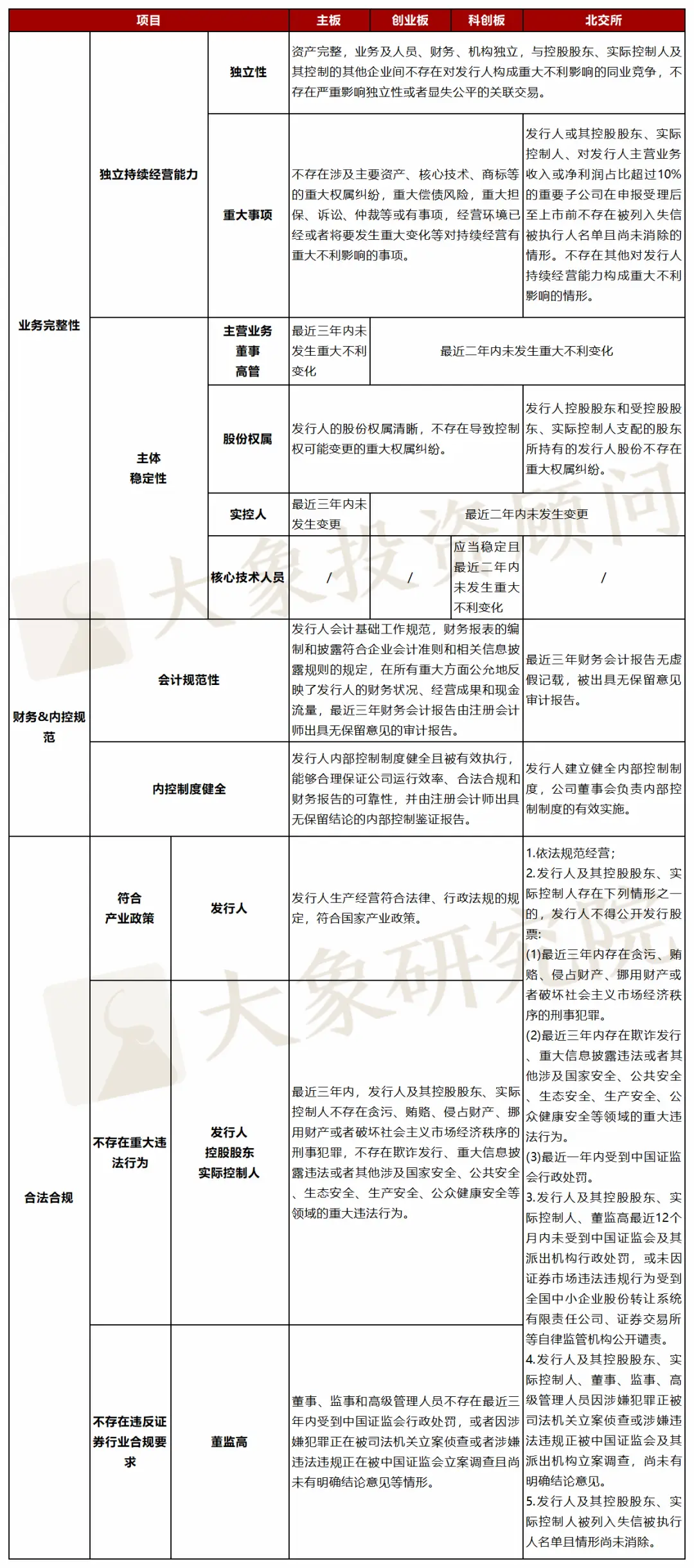 全面注册制IPO条件对比分析_科创板创业板北交所上市条件_ipo主板条件标准