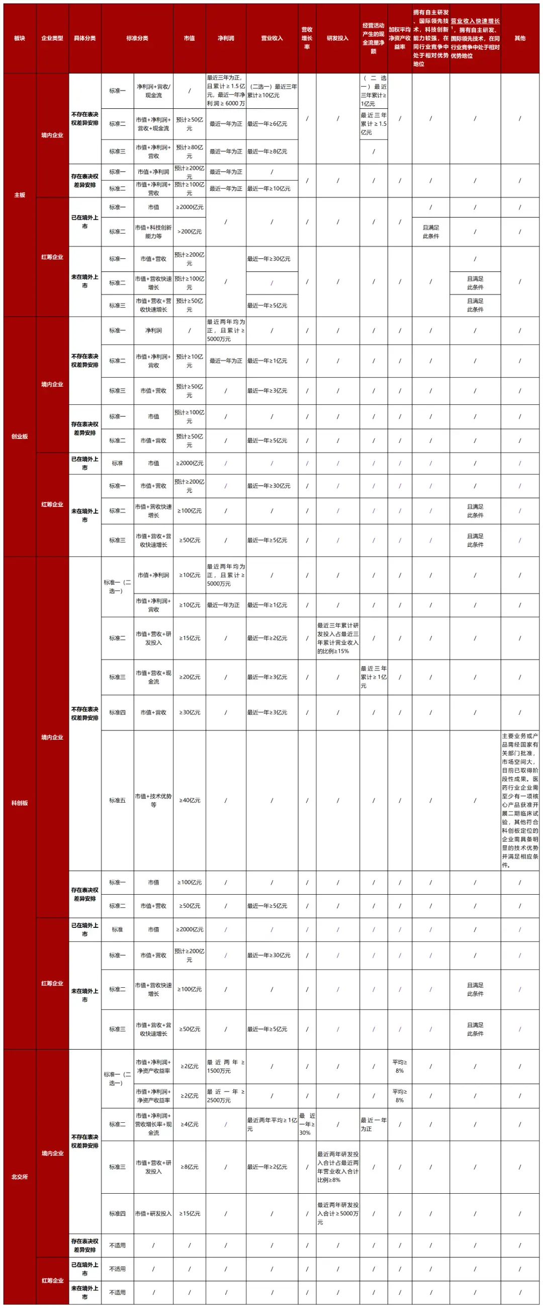 全面注册制IPO条件对比分析_ipo主板条件标准_科创板创业板北交所上市条件