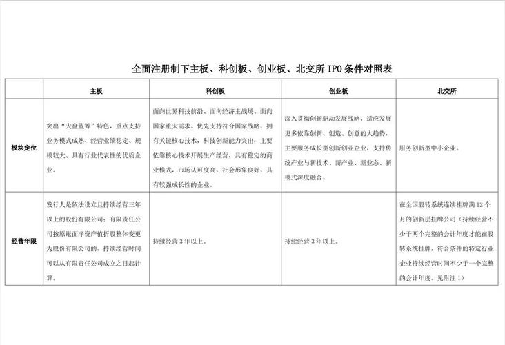ipo主板条件标准_科创板创业板北交所上市条件_全面注册制IPO条件对比分析