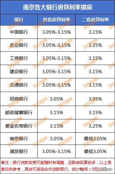 南京多家银行房贷利率大幅下调！首套、二套低至3.05%？