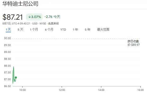 迪士尼第三财季财报_迪士尼2025财报_迪士尼流媒体业务盈利
