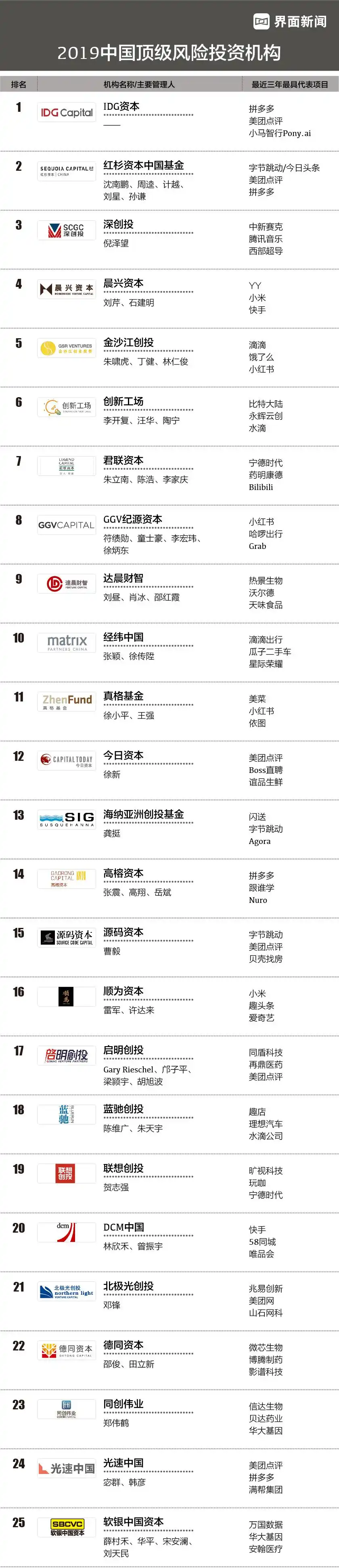 中国顶级风险投资机构排名_IDG资本投资业绩_国内风投公司前十名