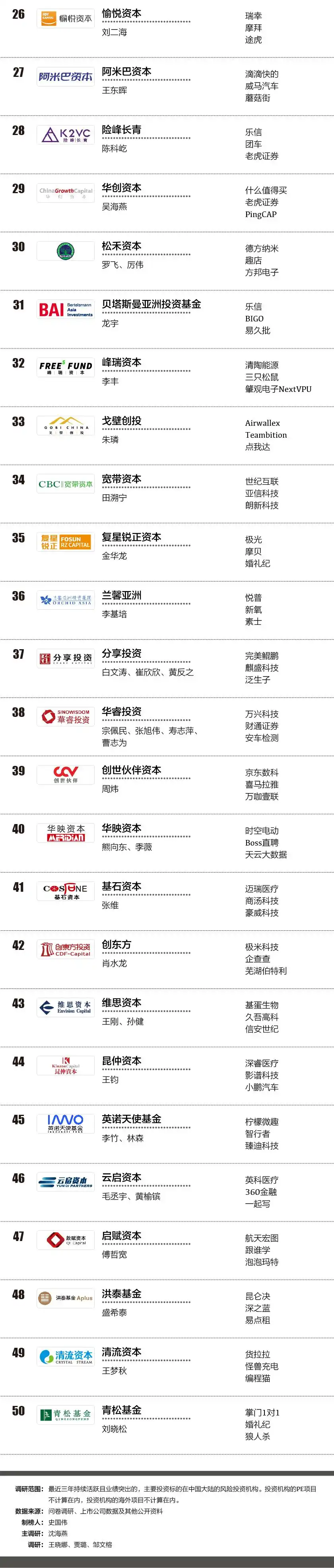 国内风投公司前十名_IDG资本投资业绩_中国顶级风险投资机构排名
