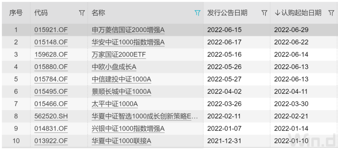 A股市场小盘股渐热 基金公司纷纷布局新发数量大增