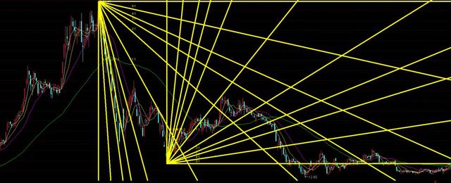 江恩角度线是什么？投资技术分析中独特且常用的工具