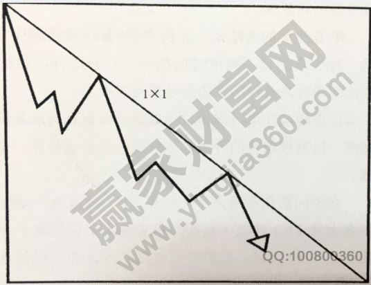 江恩角度线