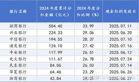 A股42家上市银行近半数将实施2025年中期分红，7家首现