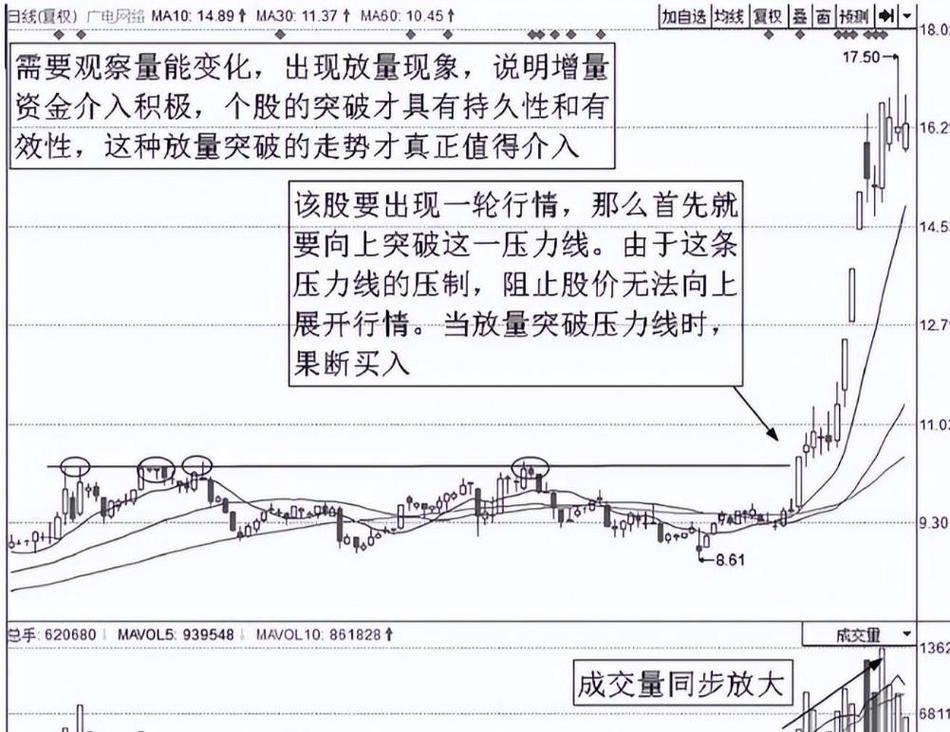 分析通道运用的五种技巧，这些机会必须懂得放弃