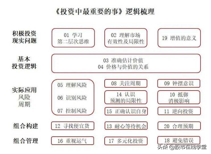 投资逻辑：价值投资的核心原则与执行难点，以及价 值和价格的关