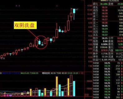 主力洗盘的操作方式及原因，你知道多少？