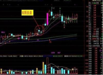 洗盘技巧_三连阴洗盘_双阴洗盘详解