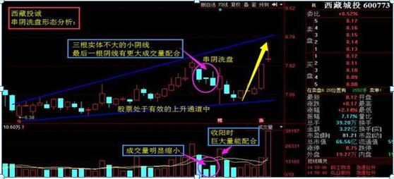低位横盘串阴洗盘技巧_三连阴洗盘_串阴洗盘形态特征