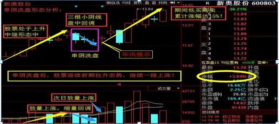 串阴洗盘形态特征_三连阴洗盘_低位横盘串阴洗盘技巧