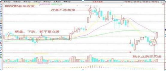 三连阴洗盘_低位横盘串阴洗盘技巧_串阴洗盘形态特征