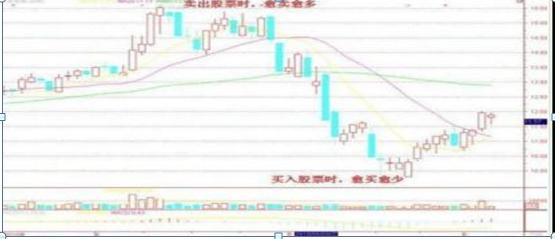 低位横盘串阴洗盘技巧_串阴洗盘形态特征_三连阴洗盘