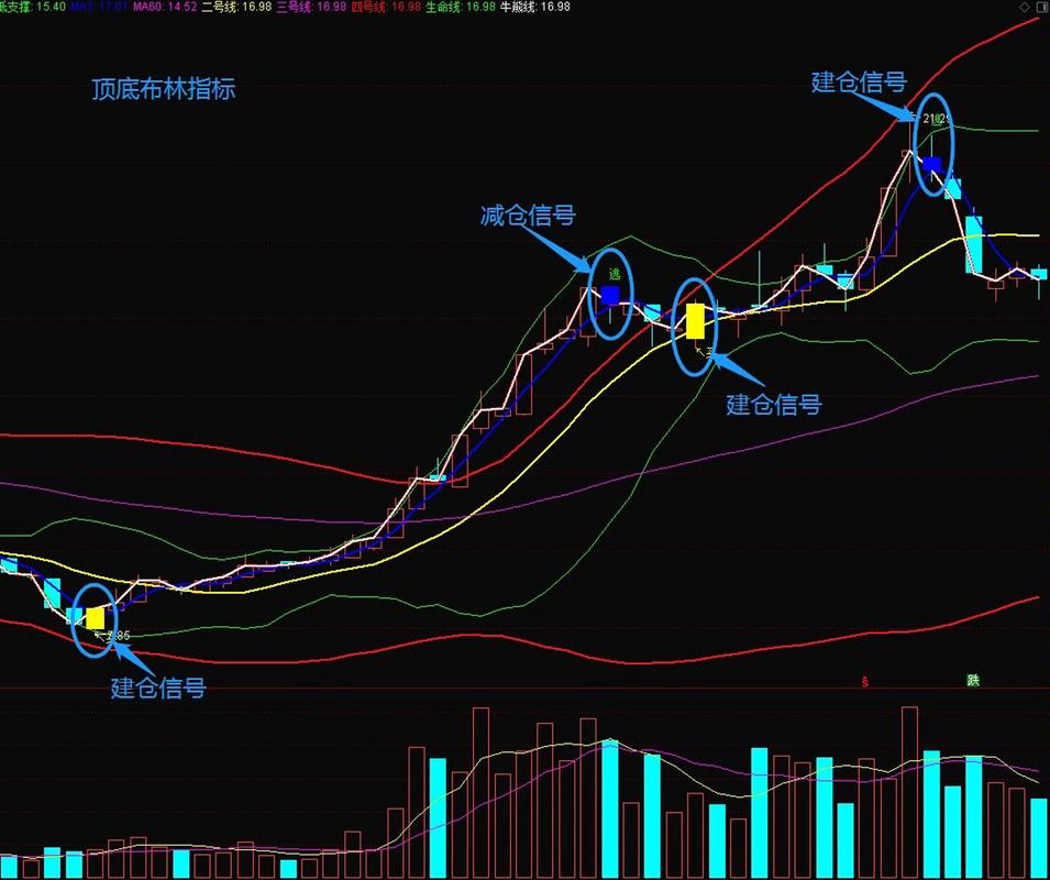 通达信指标：波浪布林主图，含多种EMA计算及颜色区分？