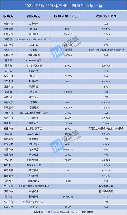 9月A股并购重组再掀浪潮，新能源、半导体领域成主战场？