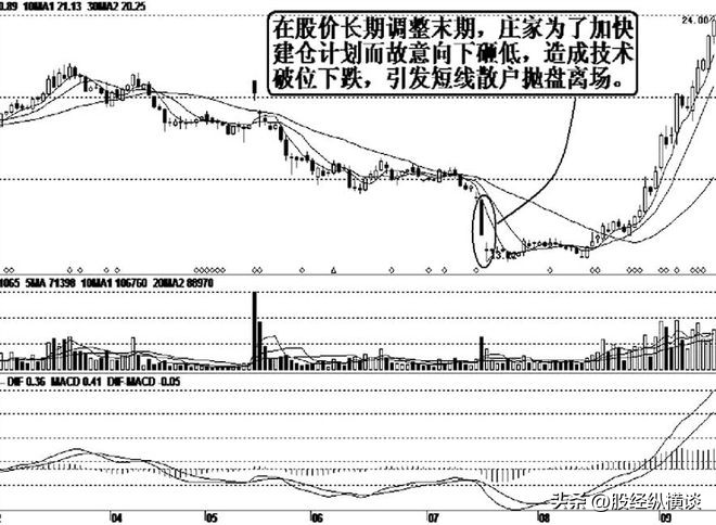 股票除权会套牢吗_庄家吸筹技巧_股票投资策略