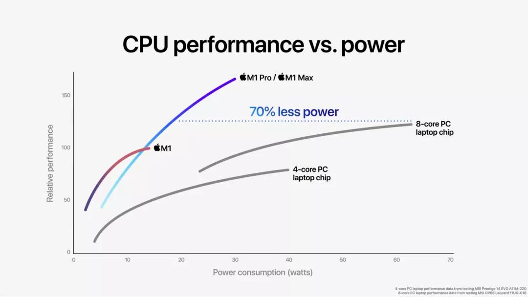苹果笔记本电脑哪款好用_M1 Pro 处理器性能 MacBook Pro M1 Max 芯片