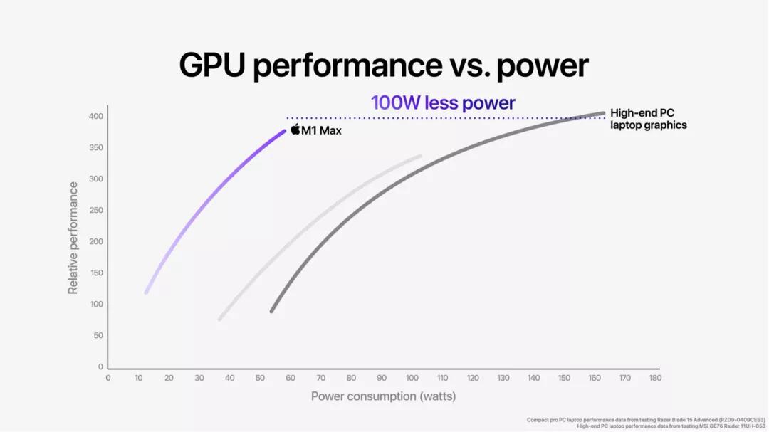 M1 Pro 处理器性能 MacBook Pro M1 Max 芯片_苹果笔记本电脑哪款好用