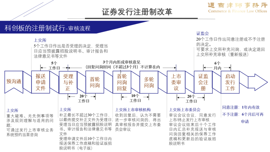 全面注册制改革下，公司上市相关问题及流程介绍？