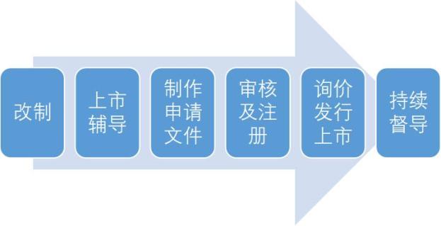 公司上市步骤_公司上市流程_全面注册制改革