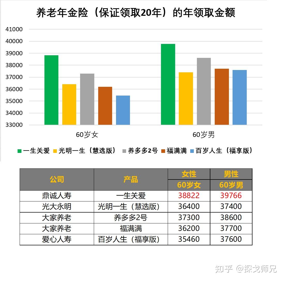 50岁买商业养老保险_养老年金险推荐_个人买养老保险 保险知识,技巧