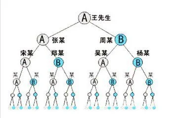 双轨制直销模式_直销双轨制的危害_双轨制直销优势